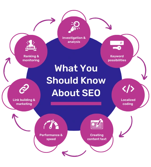 SEO Agency in Dubai